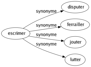 Synonyme de Escrimer : Disputer Ferrailler Jouter Lutter 