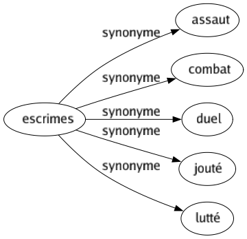 Synonyme de Escrimes : Assaut Combat Duel Jouté Lutté 