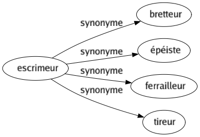 Synonyme de Escrimeur : Bretteur Épéiste Ferrailleur Tireur 