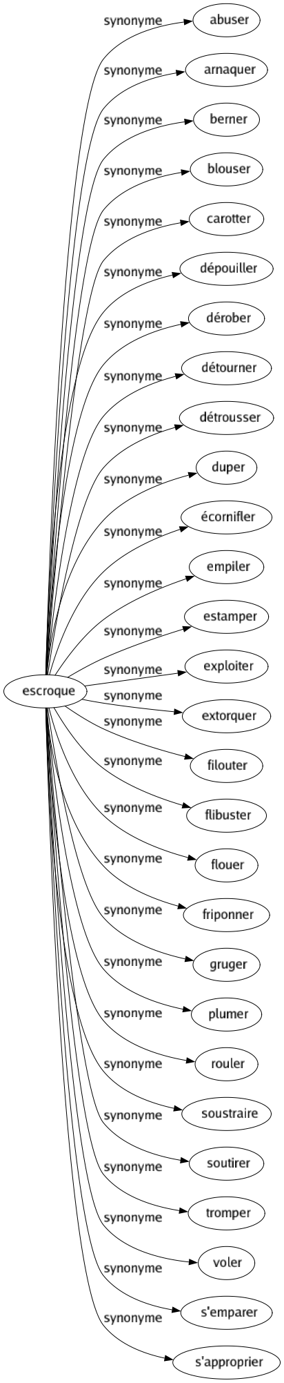 Synonyme de Escroque : Abuser Arnaquer Berner Blouser Carotter Dépouiller Dérober Détourner Détrousser Duper Écornifler Empiler Estamper Exploiter Extorquer Filouter Flibuster Flouer Friponner Gruger Plumer Rouler Soustraire Soutirer Tromper Voler S'emparer S'approprier 