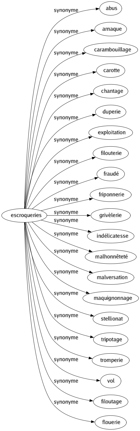 Synonyme de Escroqueries : Abus Arnaque Carambouillage Carotte Chantage Duperie Exploitation Filouterie Fraudé Friponnerie Grivèlerie Indélicatesse Malhonnêteté Malversation Maquignonnage Stellionat Tripotage Tromperie Vol Filoutage Flouerie 