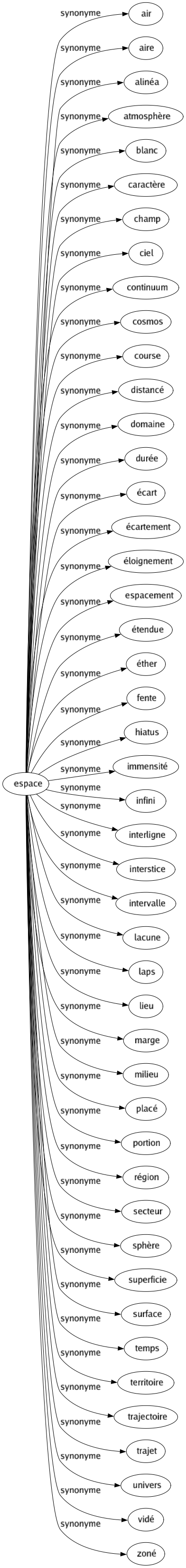 Synonyme de Espace : Air Aire Alinéa Atmosphère Blanc Caractère Champ Ciel Continuum Cosmos Course Distancé Domaine Durée Écart Écartement Éloignement Espacement Étendue Éther Fente Hiatus Immensité Infini Interligne Interstice Intervalle Lacune Laps Lieu Marge Milieu Placé Portion Région Secteur Sphère Superficie Surface Temps Territoire Trajectoire Trajet Univers Vidé Zoné 