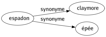 Synonyme de Espadon : Claymore Épée 