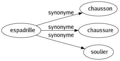 Synonyme de Espadrille : Chausson Chaussure Soulier 