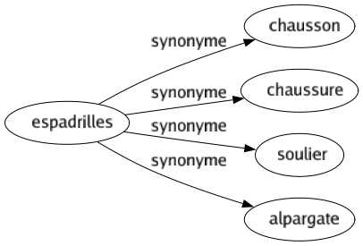 Synonyme de Espadrilles : Chausson Chaussure Soulier Alpargate 