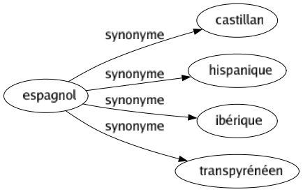 Synonyme de Espagnol : Castillan Hispanique Ibérique Transpyrénéen 