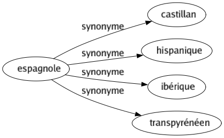 Synonyme de Espagnole : Castillan Hispanique Ibérique Transpyrénéen 