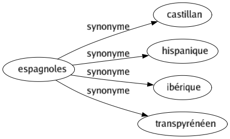 Synonyme de Espagnoles : Castillan Hispanique Ibérique Transpyrénéen 