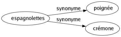 Synonyme de Espagnolettes : Poignée Crémone 