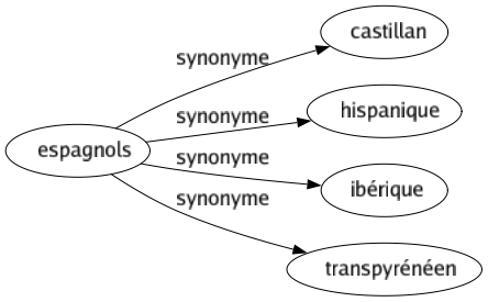 Synonyme de Espagnols : Castillan Hispanique Ibérique Transpyrénéen 