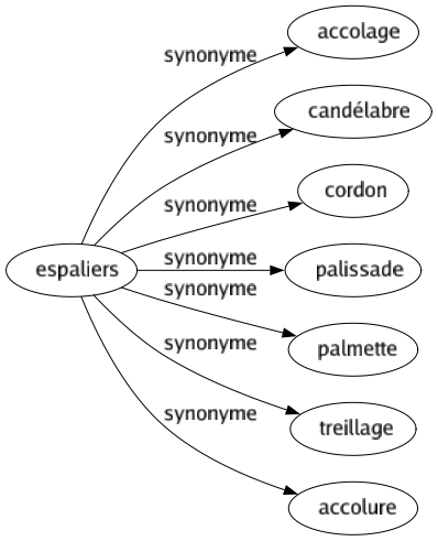 Synonyme de Espaliers : Accolage Candélabre Cordon Palissade Palmette Treillage Accolure 