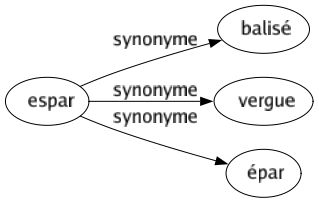 Synonyme de Espar : Balisé Vergue Épar 