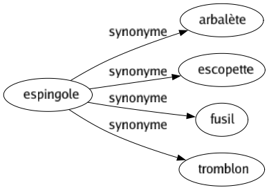 Synonyme de Espingole : Arbalète Escopette Fusil Tromblon 