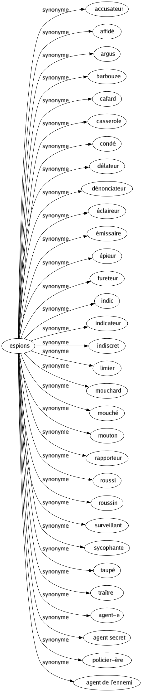 Synonyme de Espions : Accusateur Affidé Argus Barbouze Cafard Casserole Condé Délateur Dénonciateur Éclaireur Émissaire Épieur Fureteur Indic Indicateur Indiscret Limier Mouchard Mouché Mouton Rapporteur Roussi Roussin Surveillant Sycophante Taupé Traître Agent-e Agent secret Policier-ère Agent de l'ennemi 