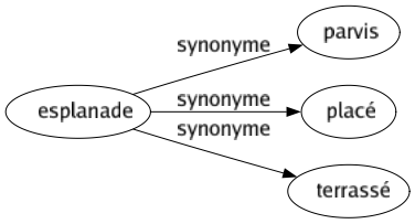 Synonyme de Esplanade : Parvis Placé Terrassé 