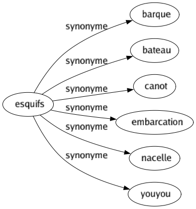 Synonyme de Esquifs : Barque Bateau Canot Embarcation Nacelle Youyou 