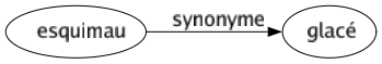 Synonyme de Esquimau : Glacé 