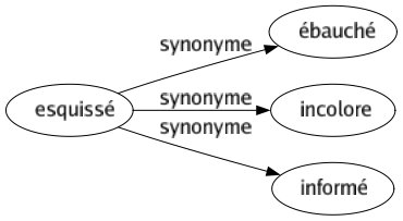 Synonyme de Esquissé : Ébauché Incolore Informé 