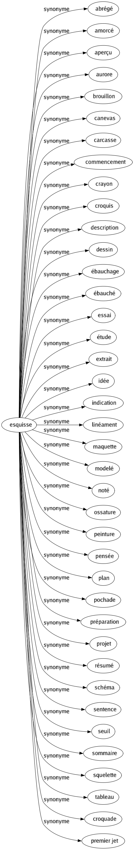 Synonyme de Esquisse : Abrégé Amorcé Aperçu Aurore Brouillon Canevas Carcasse Commencement Crayon Croquis Description Dessin Ébauchage Ébauché Essai Étude Extrait Idée Indication Linéament Maquette Modelé Noté Ossature Peinture Pensée Plan Pochade Préparation Projet Résumé Schéma Sentence Seuil Sommaire Squelette Tableau Croquade Premier jet 