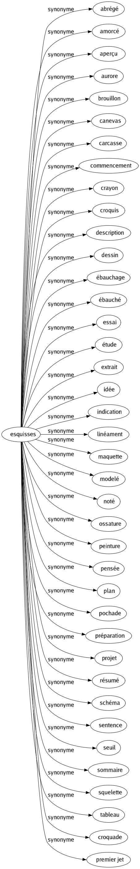 Synonyme de Esquisses : Abrégé Amorcé Aperçu Aurore Brouillon Canevas Carcasse Commencement Crayon Croquis Description Dessin Ébauchage Ébauché Essai Étude Extrait Idée Indication Linéament Maquette Modelé Noté Ossature Peinture Pensée Plan Pochade Préparation Projet Résumé Schéma Sentence Seuil Sommaire Squelette Tableau Croquade Premier jet 