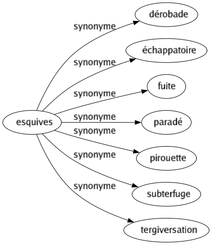 Synonyme de Esquives : Dérobade Échappatoire Fuite Paradé Pirouette Subterfuge Tergiversation 