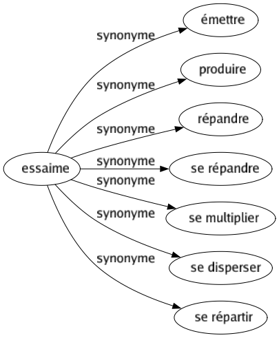 Synonyme de Essaime : Émettre Produire Répandre Se répandre Se multiplier Se disperser Se répartir 