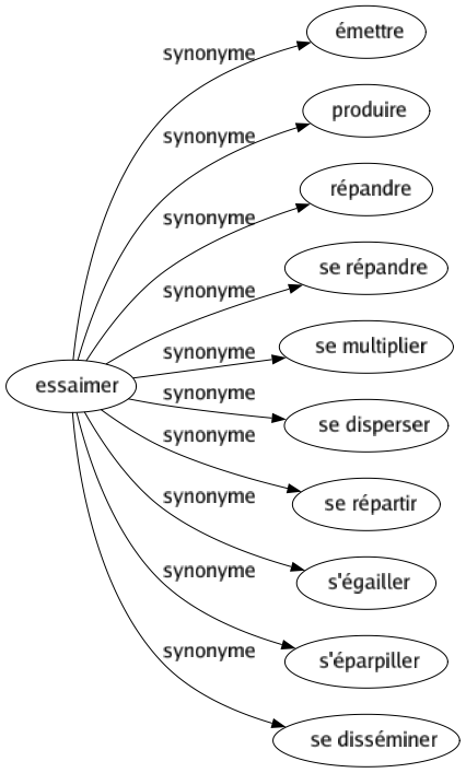 Synonyme de Essaimer : Émettre Produire Répandre Se répandre Se multiplier Se disperser Se répartir S'égailler S'éparpiller Se disséminer 