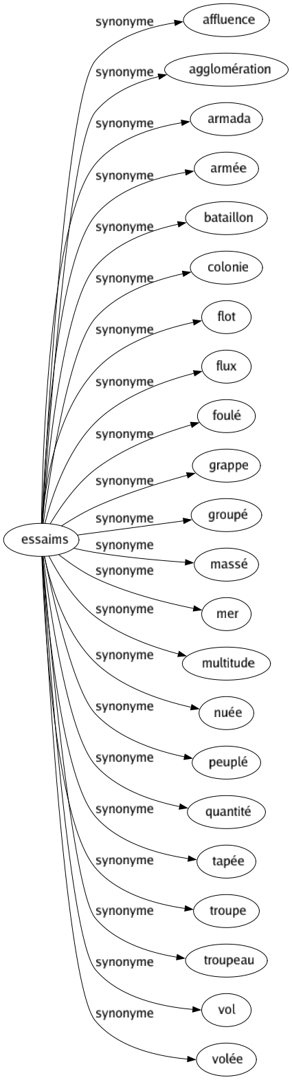 Synonyme de Essaims : Affluence Agglomération Armada Armée Bataillon Colonie Flot Flux Foulé Grappe Groupé Massé Mer Multitude Nuée Peuplé Quantité Tapée Troupe Troupeau Vol Volée 