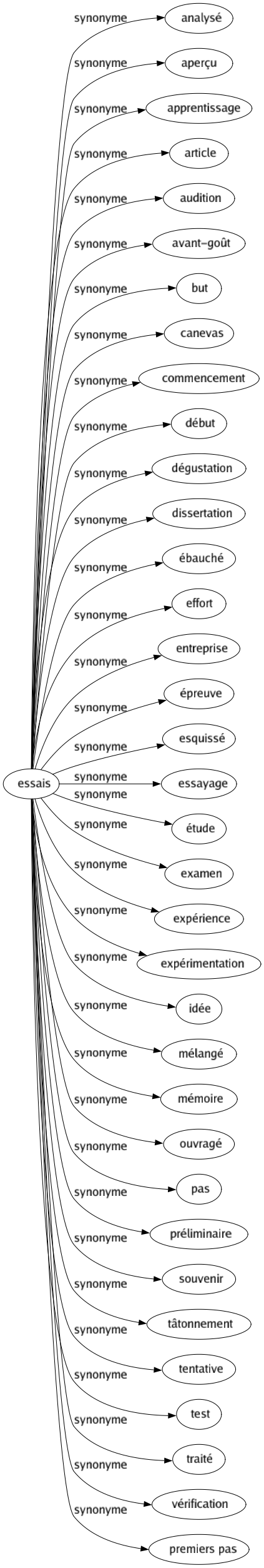 Synonyme de Essais : Analysé Aperçu Apprentissage Article Audition Avant-goût But Canevas Commencement Début Dégustation Dissertation Ébauché Effort Entreprise Épreuve Esquissé Essayage Étude Examen Expérience Expérimentation Idée Mélangé Mémoire Ouvragé Pas Préliminaire Souvenir Tâtonnement Tentative Test Traité Vérification Premiers pas 