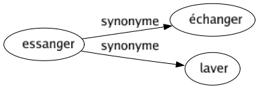 Synonyme de Essanger : Échanger Laver 