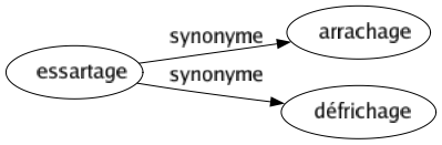 Synonyme de Essartage : Arrachage Défrichage 