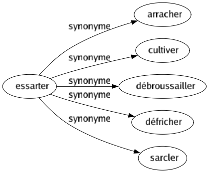 Synonyme de Essarter : Arracher Cultiver Débroussailler Défricher Sarcler 