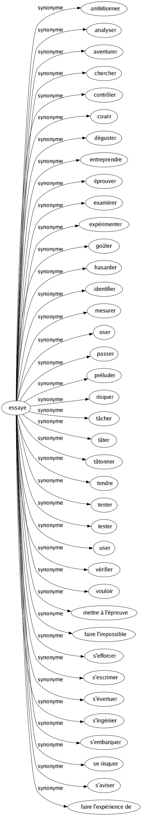 Synonyme de Essaye : Ambitionner Analyser Aventurer Chercher Contrôler Courir Déguster Entreprendre Éprouver Examiner Expérimenter Goûter Hasarder Identifier Mesurer Oser Passer Préluder Risquer Tâcher Tâter Tâtonner Tendre Tenter Tester User Vérifier Vouloir Mettre à l'épreuve Faire l'impossible S'efforcer S'escrimer S'évertuer S'ingénier S'embarquer Se risquer S'aviser Faire l'expérience de 