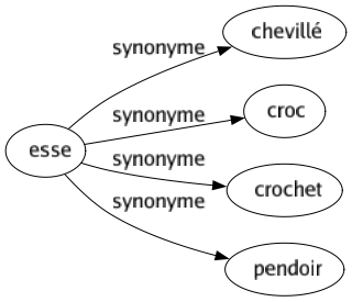 Synonyme de Esse : Chevillé Croc Crochet Pendoir 