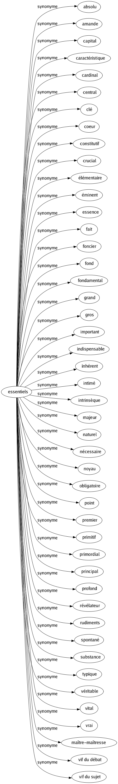 Synonyme de Essentiels : Absolu Amande Capital Caractéristique Cardinal Central Clé Coeur Constitutif Crucial Élémentaire Éminent Essence Fait Foncier Fond Fondamental Grand Gros Important Indispensable Inhérent Intimé Intrinsèque Majeur Naturel Nécessaire Noyau Obligatoire Point Premier Primitif Primordial Principal Profond Révélateur Rudiments Spontané Substance Typique Véritable Vital Vrai Maître-maîtresse Vif du débat Vif du sujet 