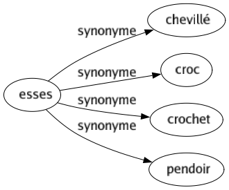 Synonyme de Esses : Chevillé Croc Crochet Pendoir 