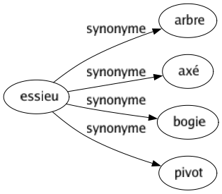 Synonyme de Essieu : Arbre Axé Bogie Pivot 