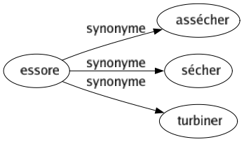 Synonyme de Essore : Assécher Sécher Turbiner 