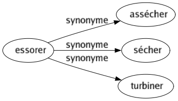 Synonyme de Essorer : Assécher Sécher Turbiner 