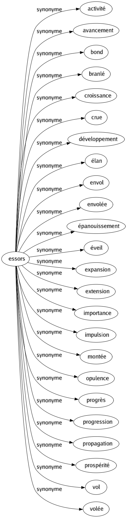 Synonyme de Essors : Activité Avancement Bond Branlé Croissance Crue Développement Élan Envol Envolée Épanouissement Éveil Expansion Extension Importance Impulsion Montée Opulence Progrès Progression Propagation Prospérité Vol Volée 