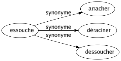 Synonyme de Essouche : Arracher Déraciner Dessoucher 