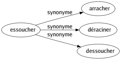 Synonyme de Essoucher : Arracher Déraciner Dessoucher 