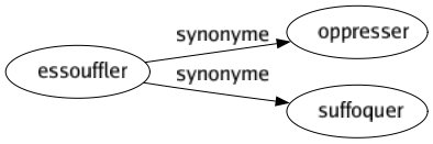 Synonyme de Essouffler : Oppresser Suffoquer 