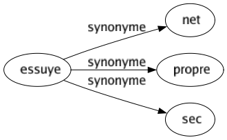 Synonyme de Essuye : Net Propre Sec 