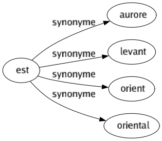 Synonyme de Est : Aurore Levant Orient Oriental 