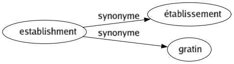 Synonyme de Establishment : Établissement Gratin 