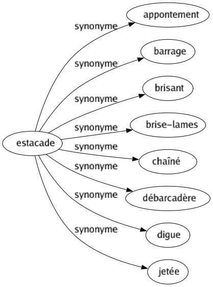 Synonyme de Estacade : Appontement Barrage Brisant Brise-lames Chaîné Débarcadère Digue Jetée 