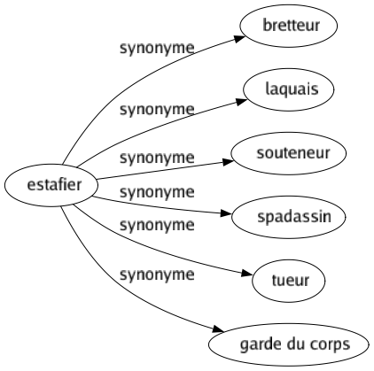 Synonyme de Estafier : Bretteur Laquais Souteneur Spadassin Tueur Garde du corps 