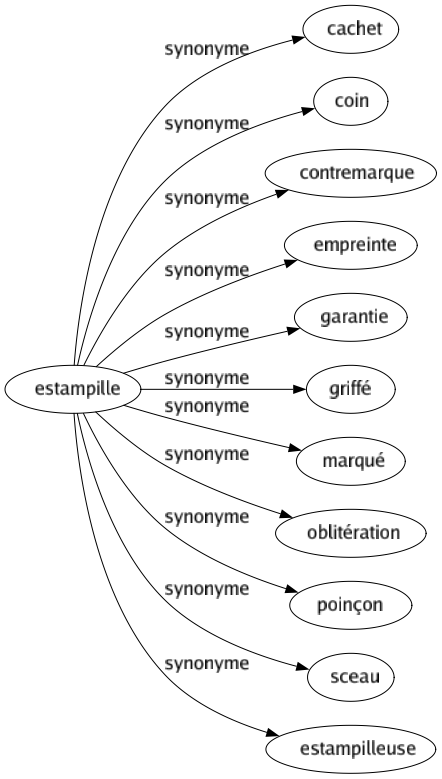 Synonyme de Estampille : Cachet Coin Contremarque Empreinte Garantie Griffé Marqué Oblitération Poinçon Sceau Estampilleuse 