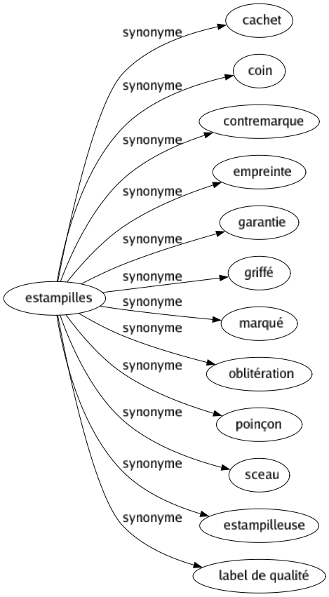 Synonyme de Estampilles : Cachet Coin Contremarque Empreinte Garantie Griffé Marqué Oblitération Poinçon Sceau Estampilleuse Label de qualité 